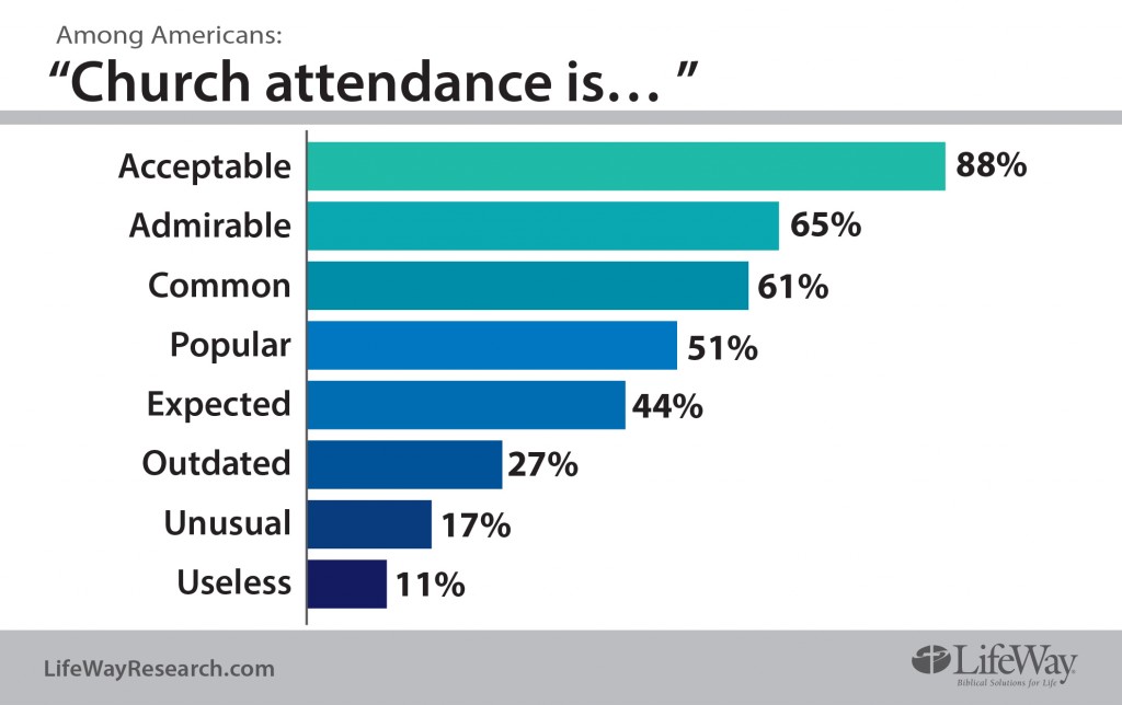 Survey Americans see value in church attendance Baptist Convention