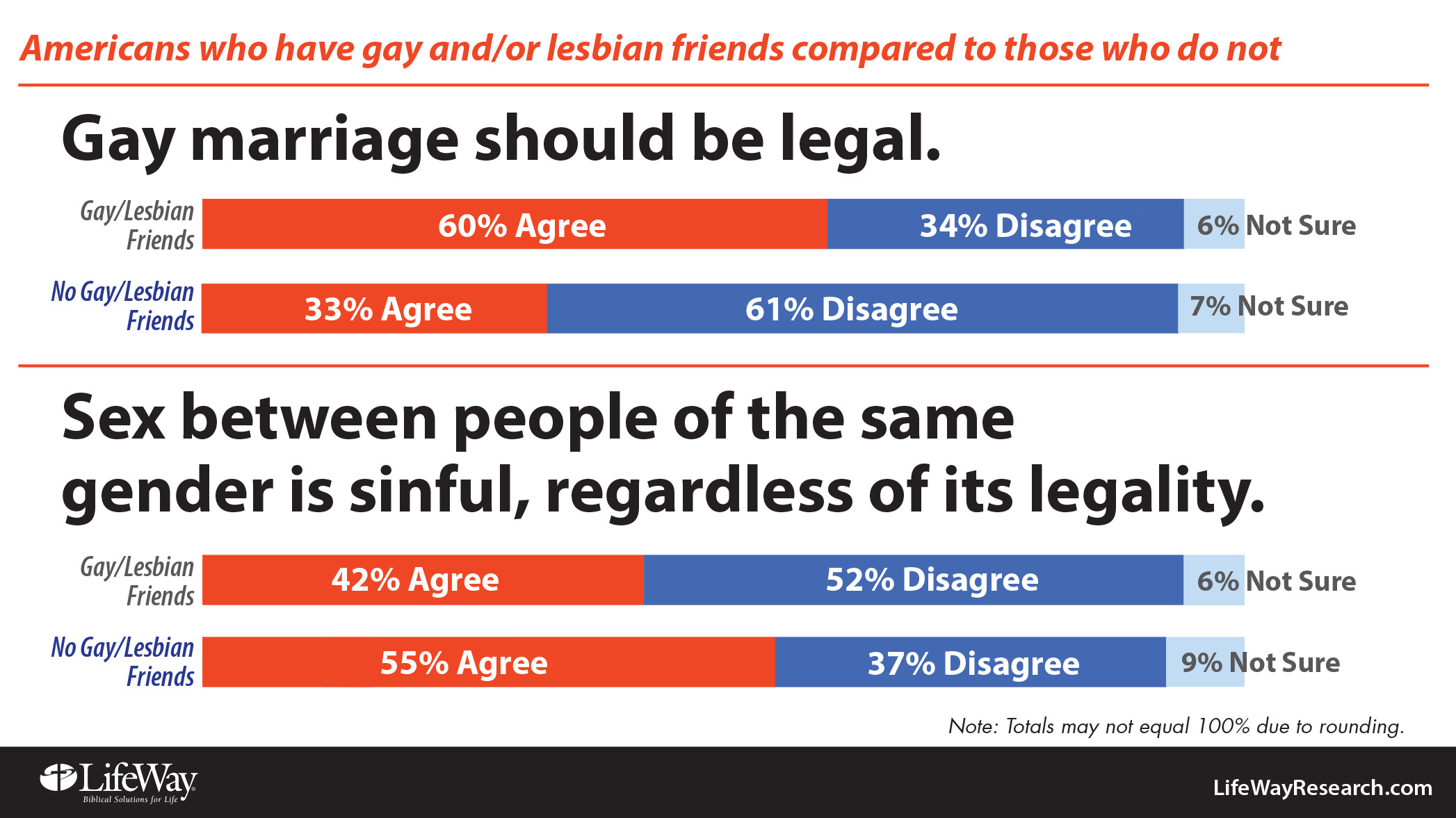 Gay marriage gap widens for evangelicals & culture | Baptist Convention of  Iowa