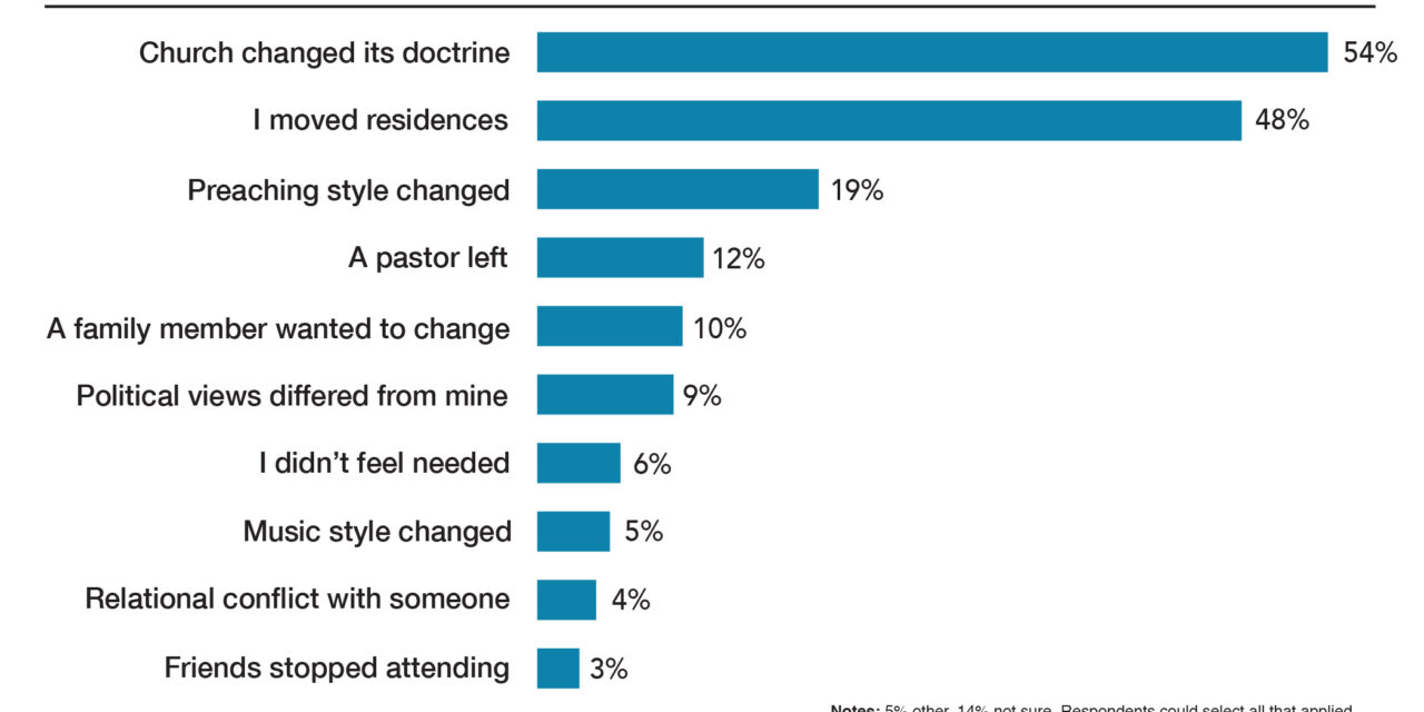 NEW RESEARCH: What makes someone leave their church?