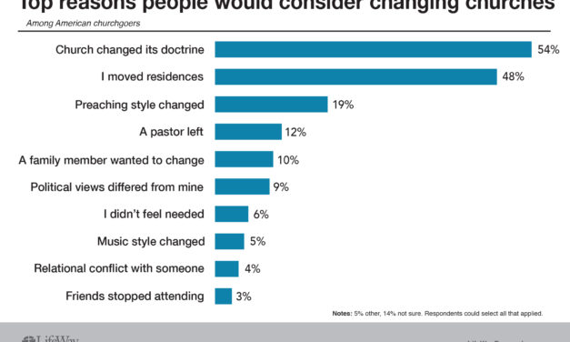 NEW RESEARCH: What makes someone leave their church?